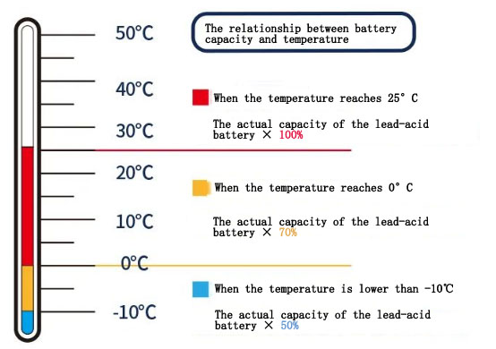 Batteriekapazität Temperatur